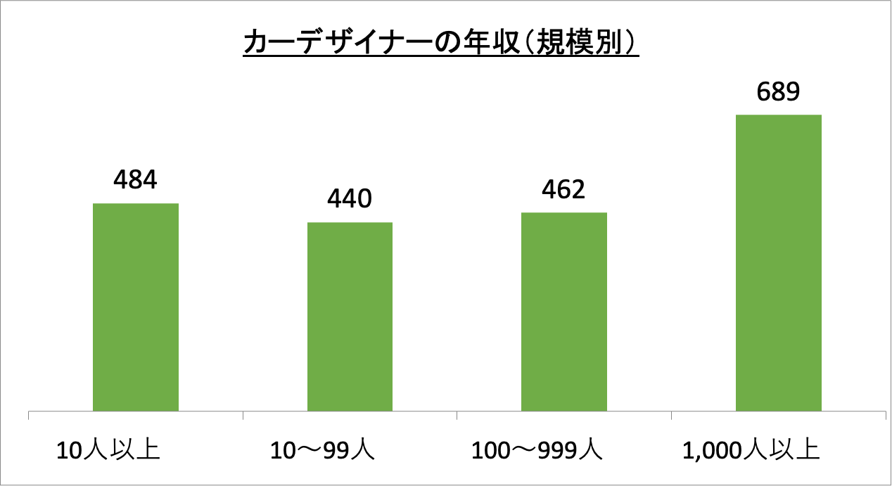 カーデザイナーの年収（規模別）_r6