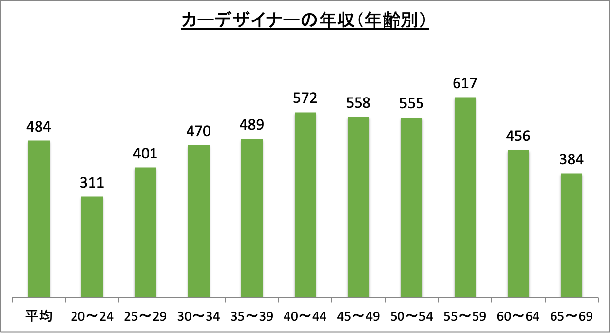 カーデザイナーの年収（年齢別）_r6
