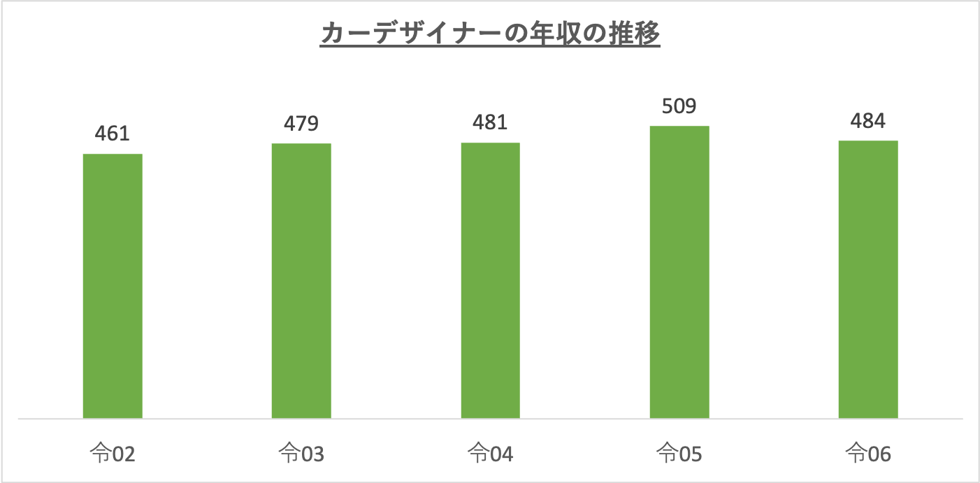 カーデザイナーの年収の推移_r6