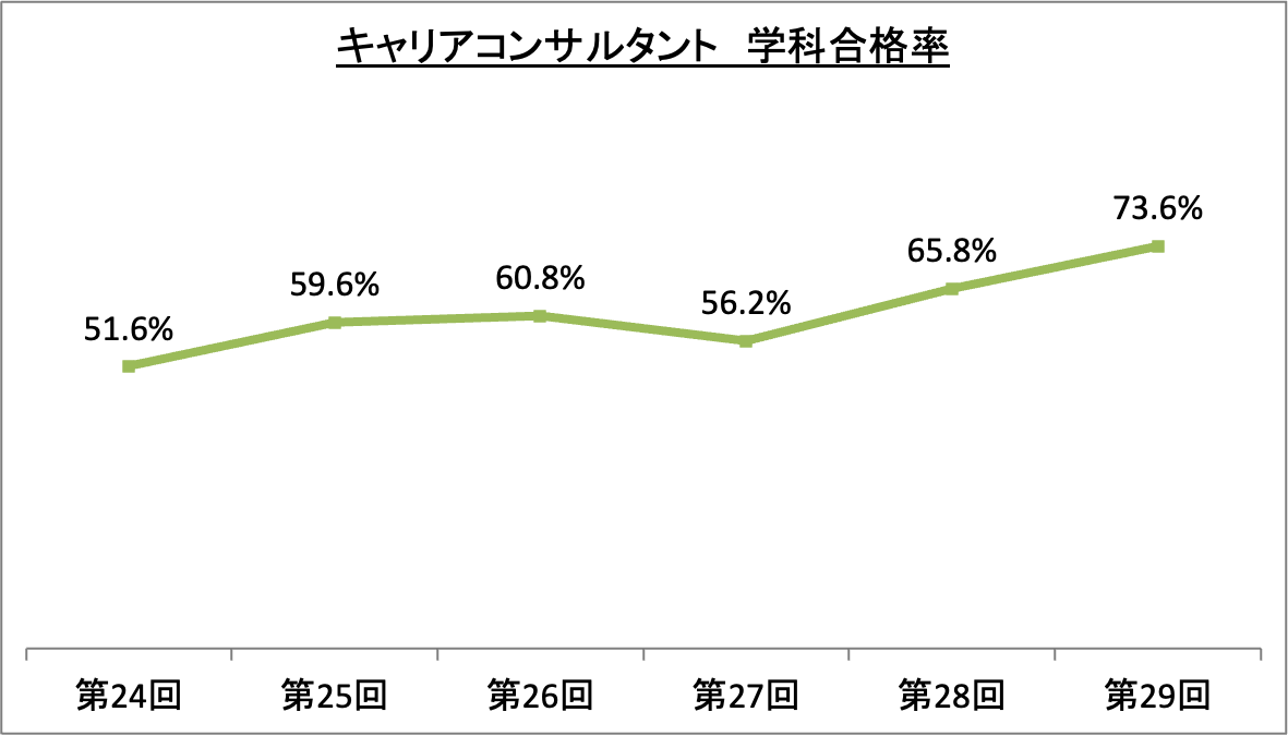 キャリアコンサルタント学科合格率_令6