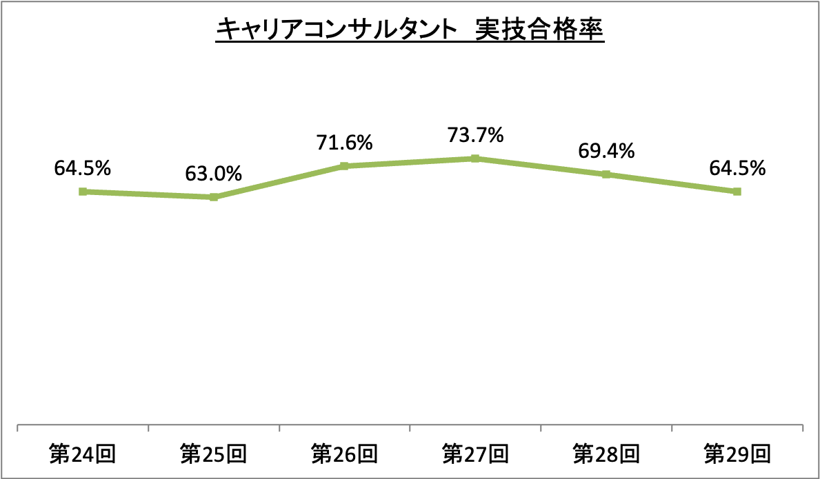 キャリアコンサルタント実技合格率_令6