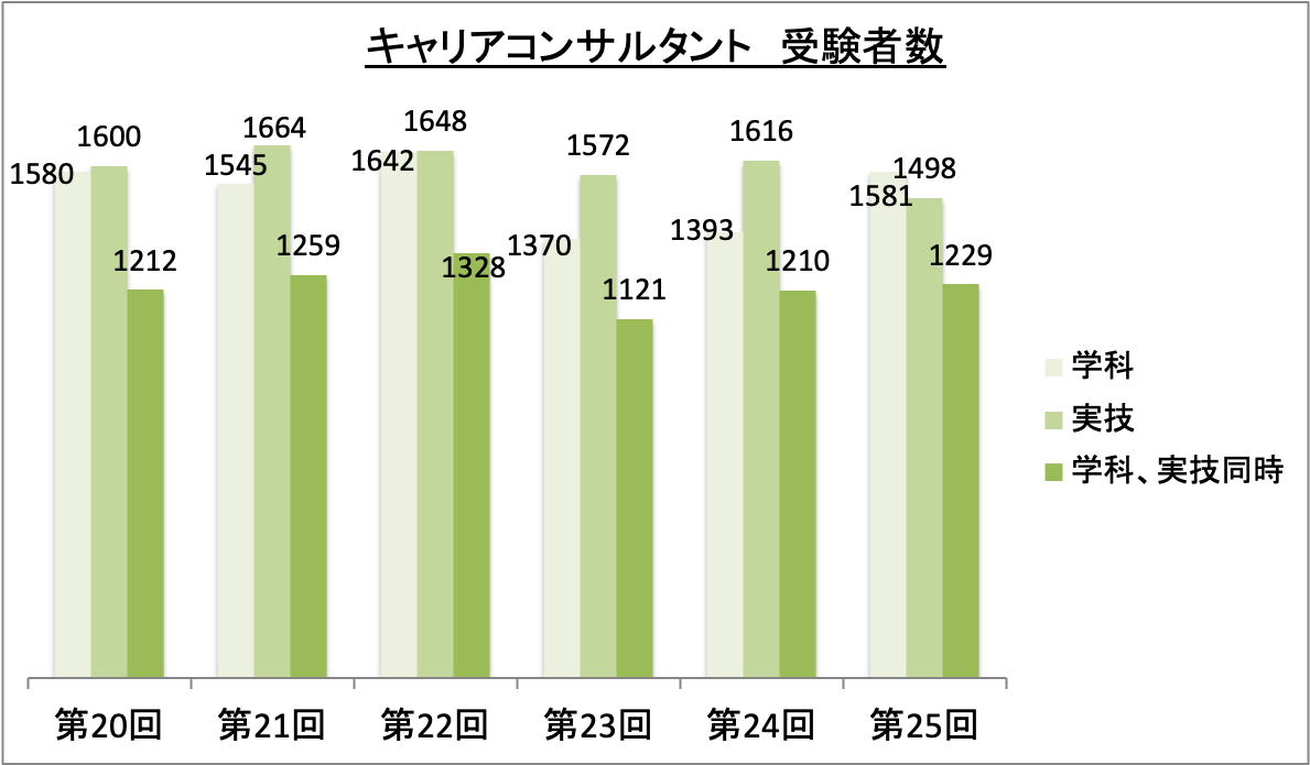 キャリアコンサルタント受験者数_令5