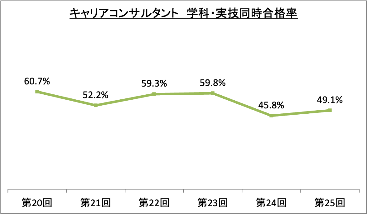 キャリアコンサルタント学科・実技同時合格率_令5