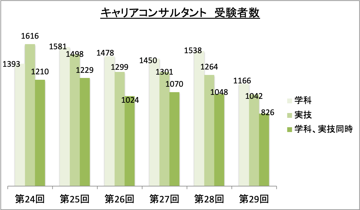 キャリアコンサルタント受験者数_令6