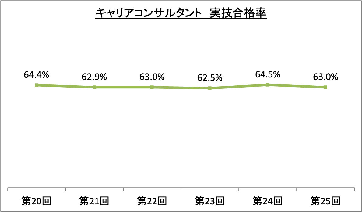 キャリアコンサルタント実技合格率_令5