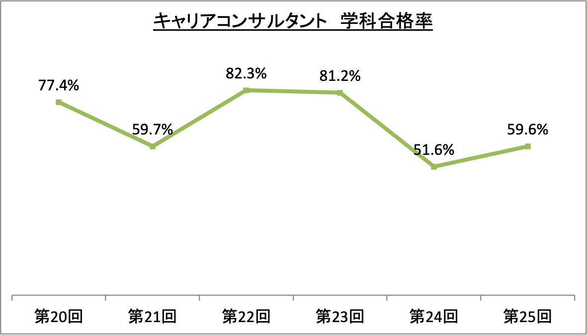 キャリアコンサルタント学科合格率_令5
