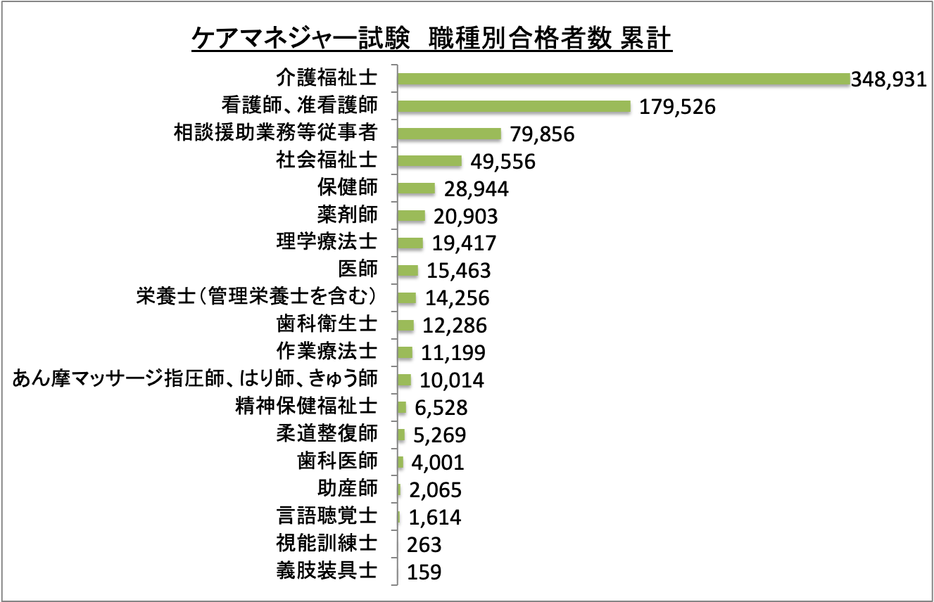 介護支援専門員(ケアマネジャー)試験職種別合格者数累計_令6