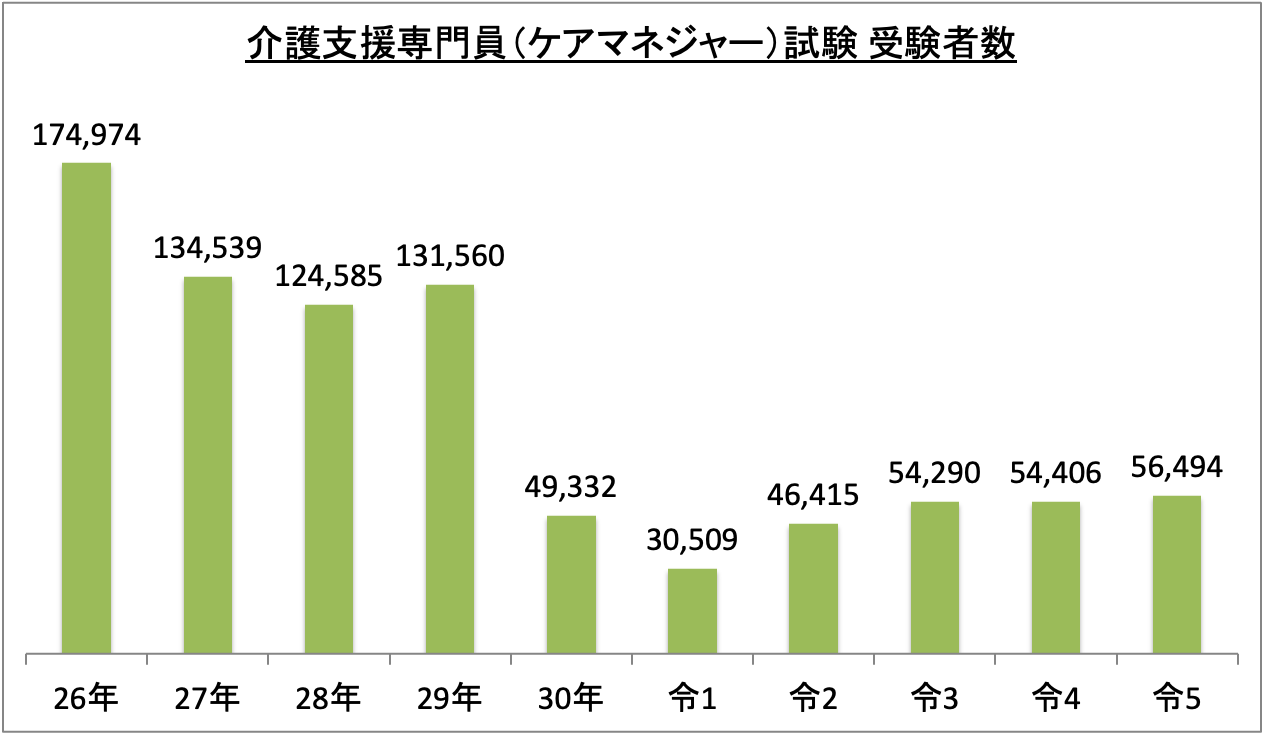 介護支援専門員（ケアマネジャー）試験受験者数_令5