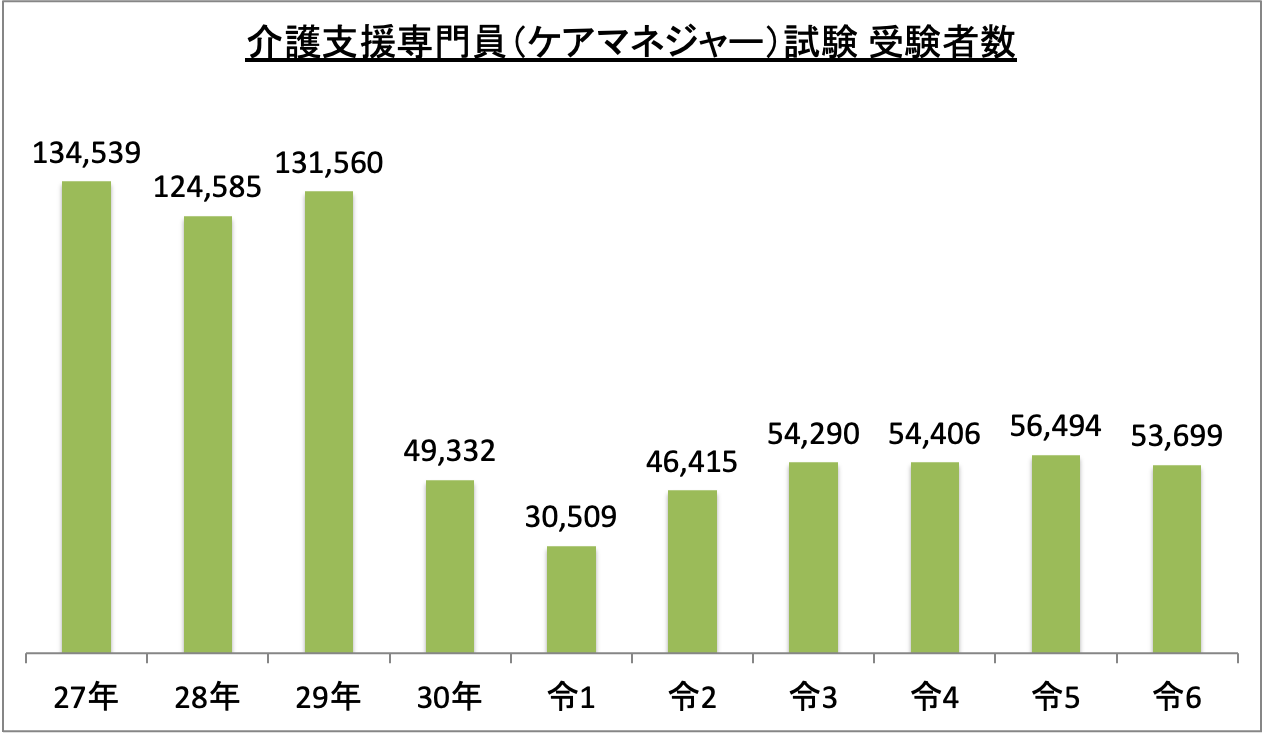 介護支援専門員(ケアマネジャー)試験受験者数_令6