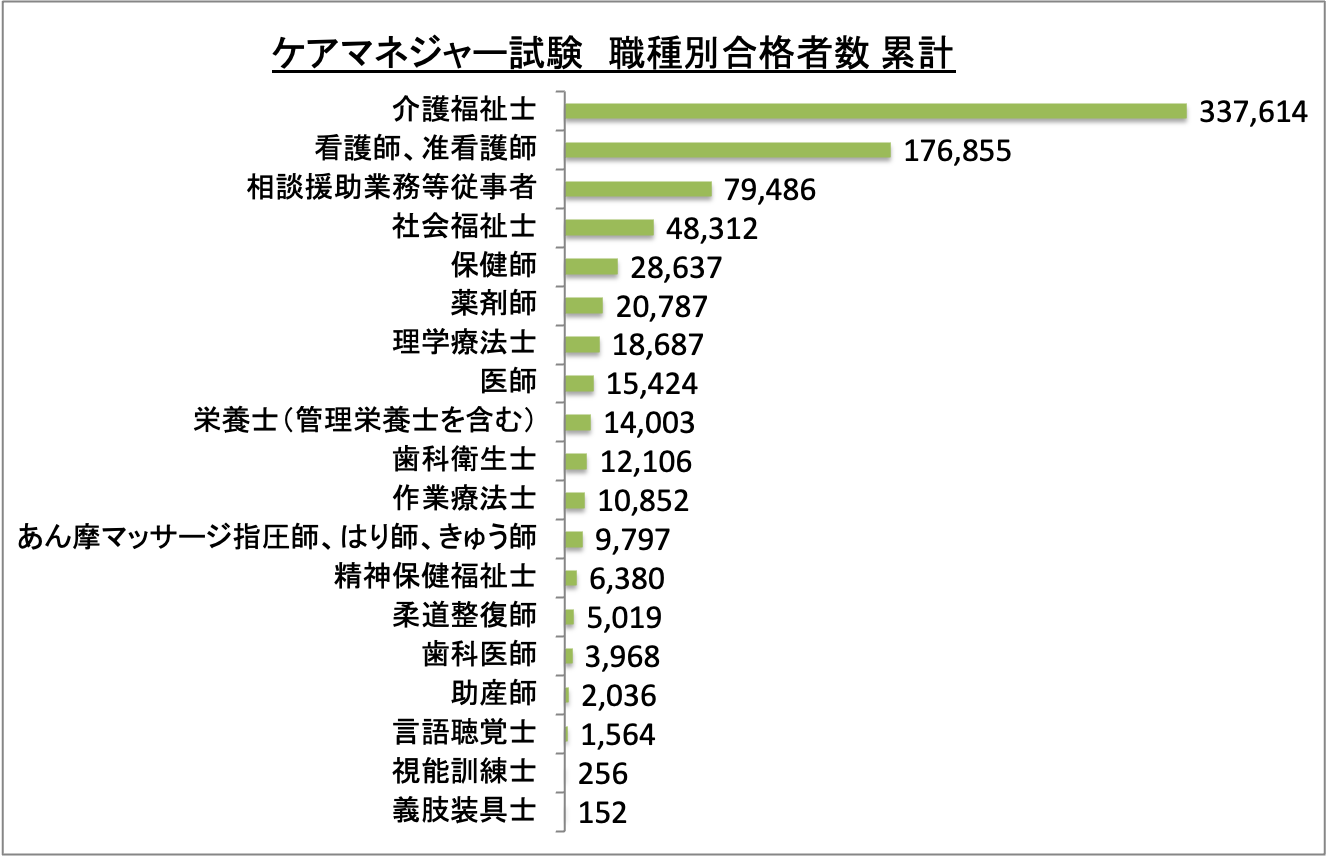 介護支援専門員（ケアマネジャー）試験職種別合格者数累計_令5