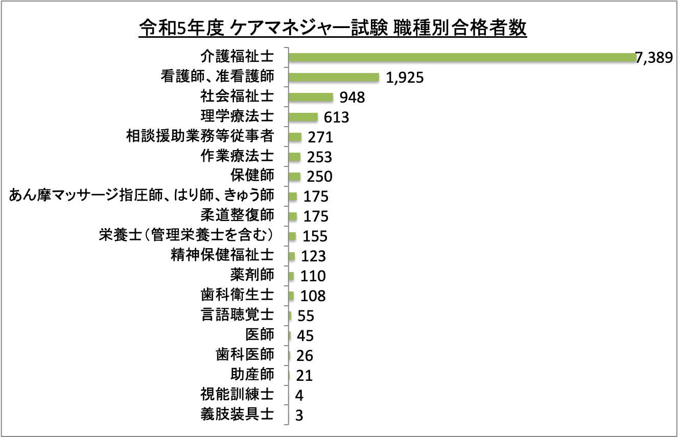 介護支援専門員（ケアマネジャー）試験職種別合格者_令5