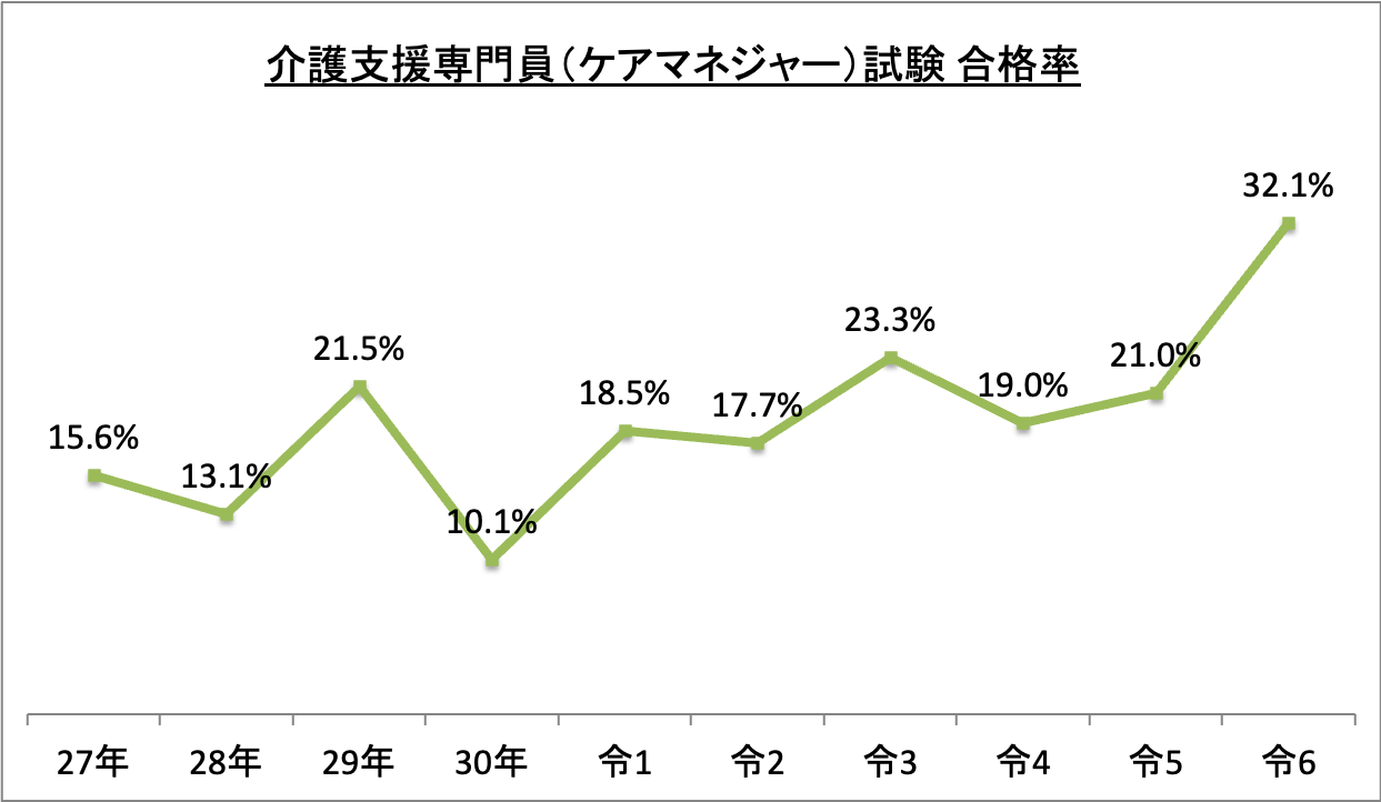 介護支援専門員(ケアマネジャー)試験合格率_令6