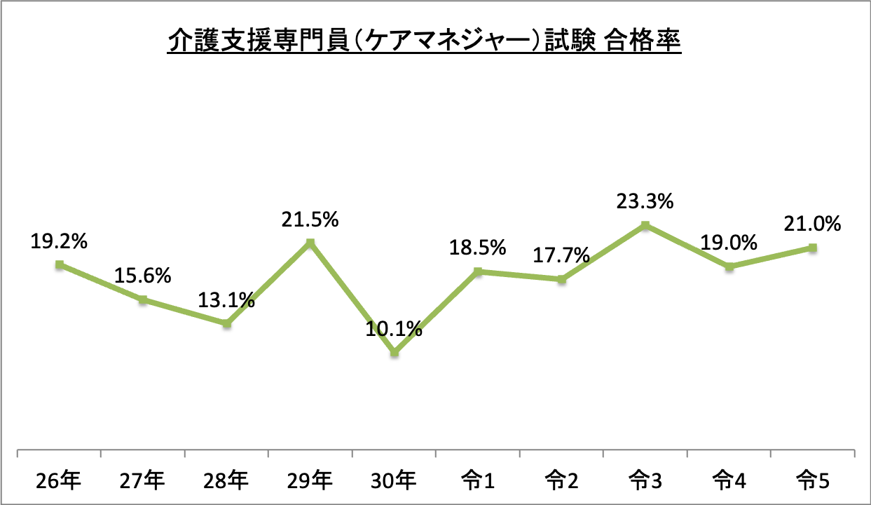 介護支援専門員（ケアマネジャー）試験合格率_令5