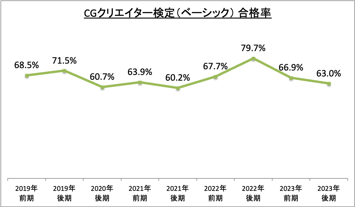 CGクリエイター検定（ベーシック）合格率_令5