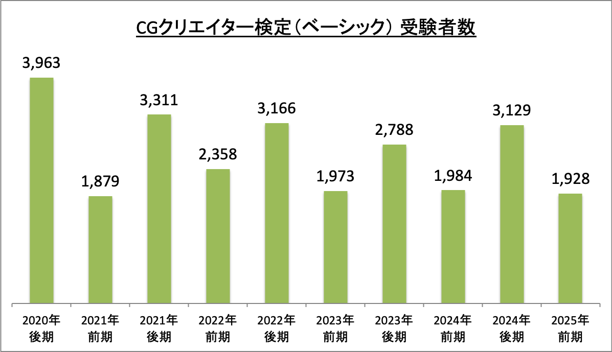 CGクリエイター検定(ベーシック)受験者数_令6