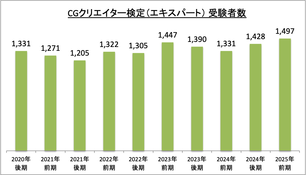 CGクリエイター検定(エキスパート)受験者数_令6