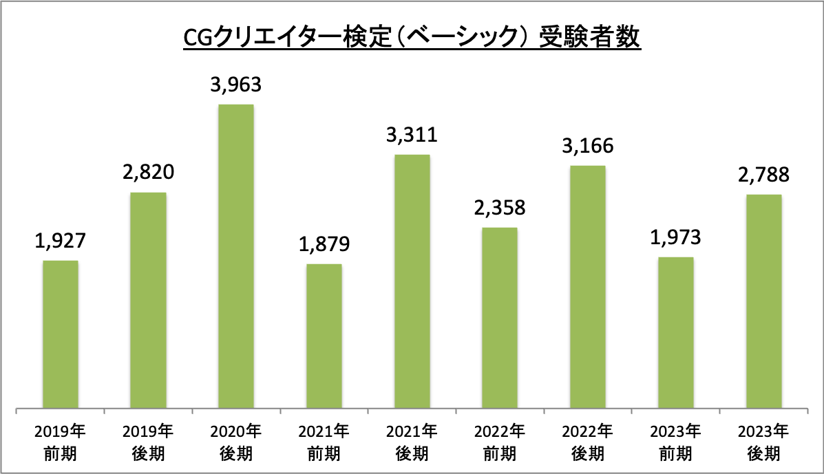 CGクリエイター検定（ベーシック）受験者数_令5