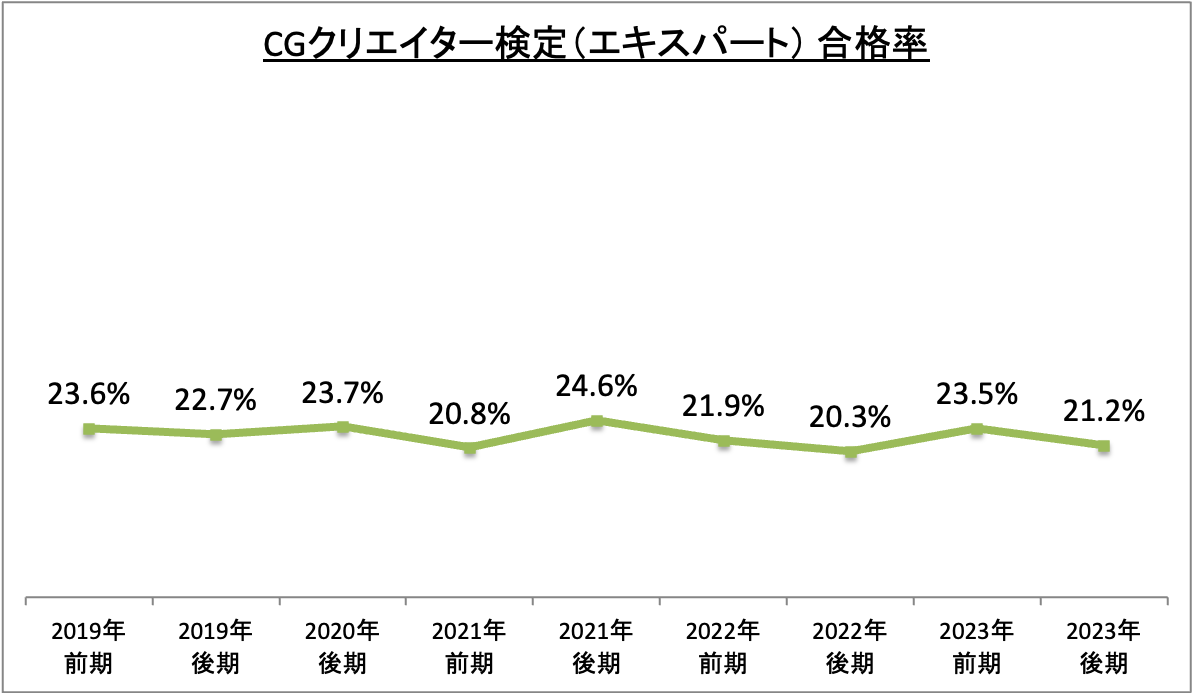CGクリエイター検定（エキスパート）合格率_令5