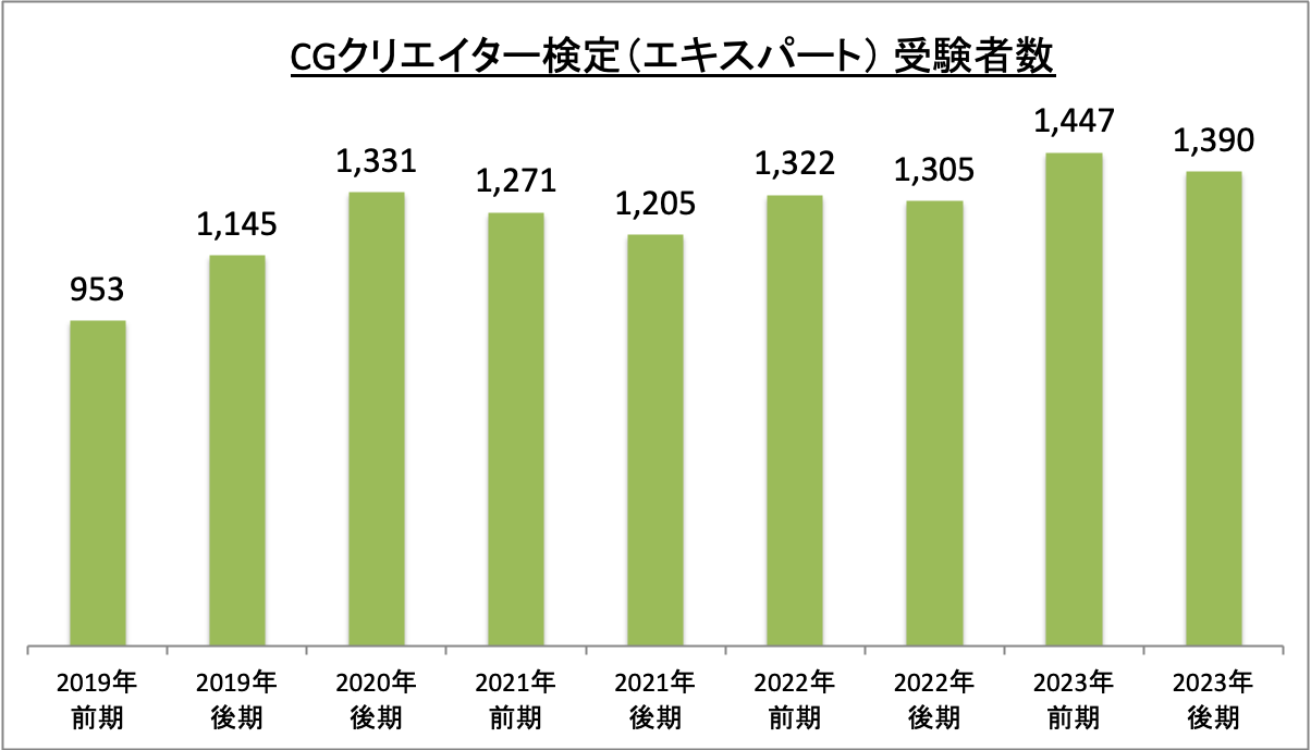 CGクリエイター検定（エキスパート）受験者数_令5