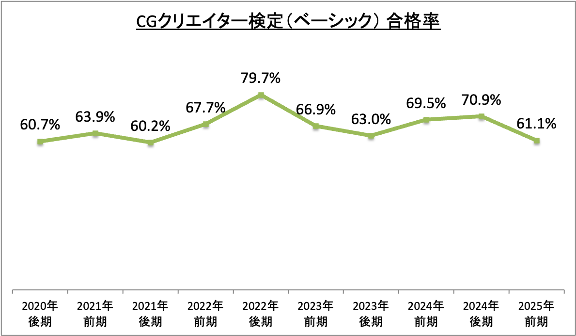 CGクリエイター検定(ベーシック)合格率_令6