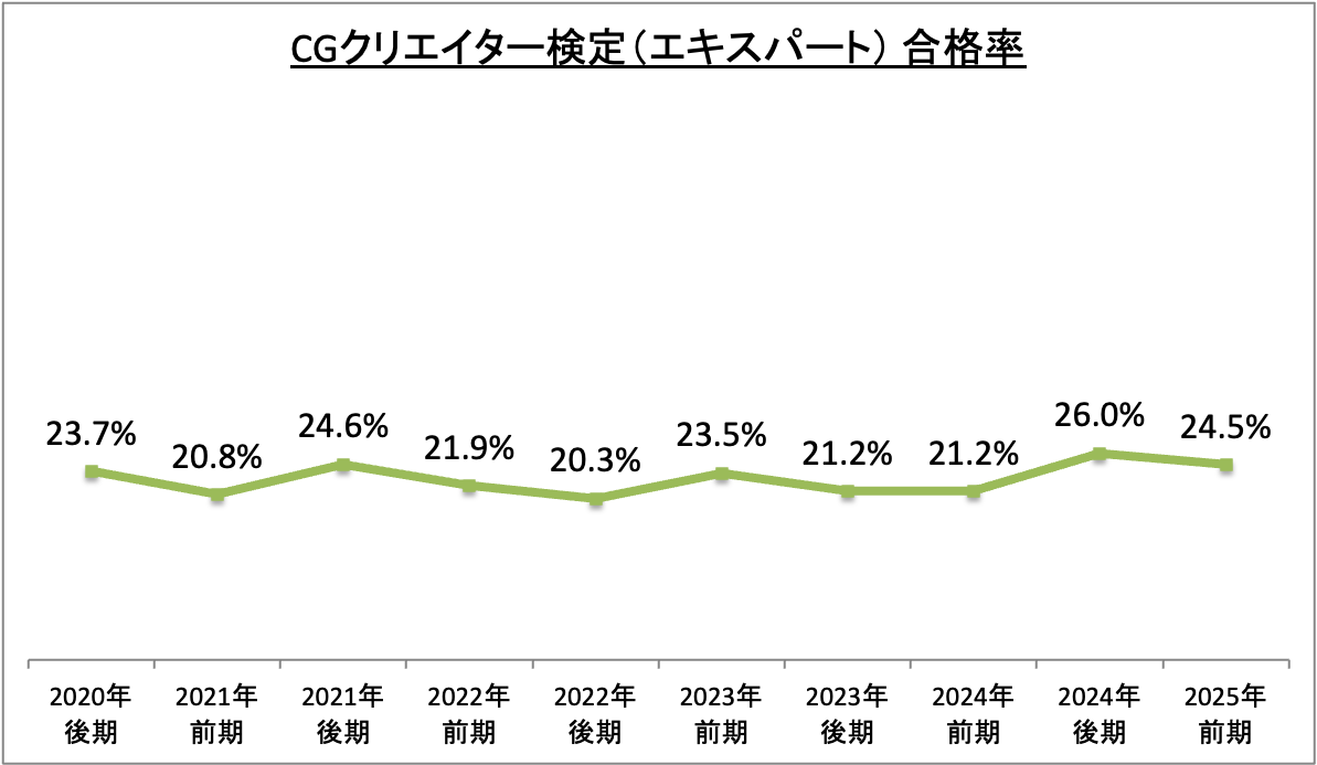 CGクリエイター検定(エキスパート)合格率_令6