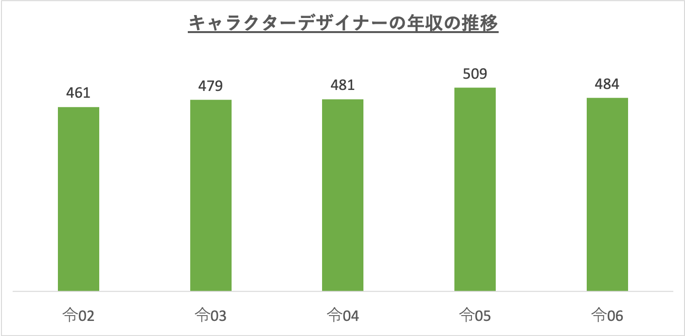 キャラクターデザイナーの年収の推移_r6