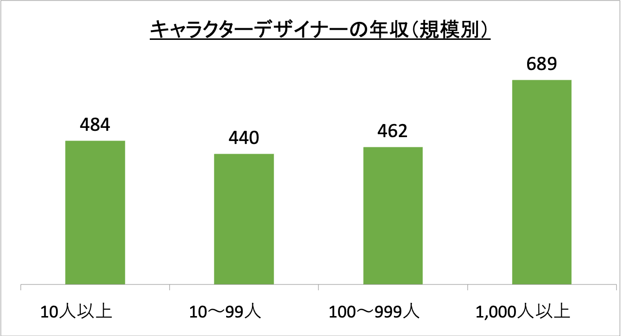 キャラクターデザイナーの年収（規模別）_r6