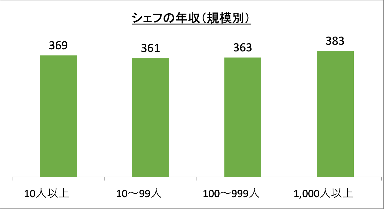 シェフの年収(規模別)_r6