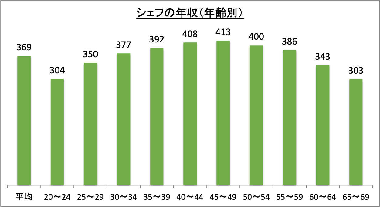 シェフの年収(年齢別)_r6