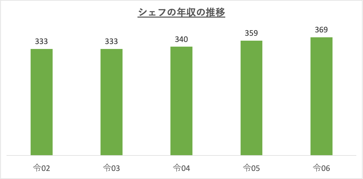 シェフの年収の推移_r6