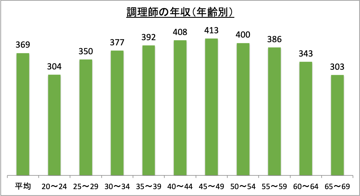 調理師の年収(年齢別)_r6