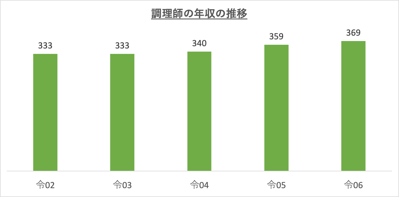 調理師の年収の推移_r6