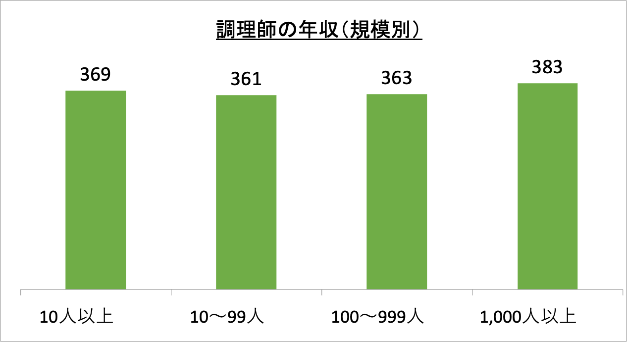 調理師の年収(規模別)_r6