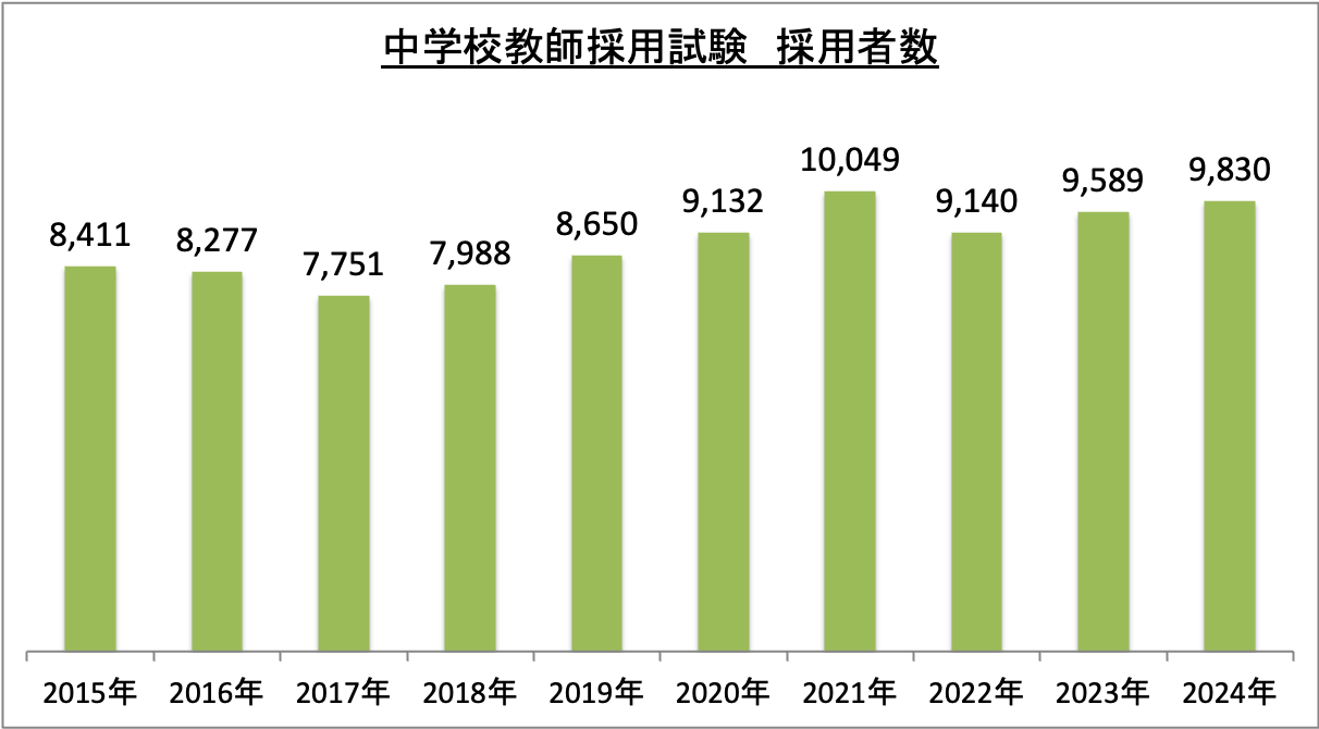 中学校教師採用試験採用者数_2024