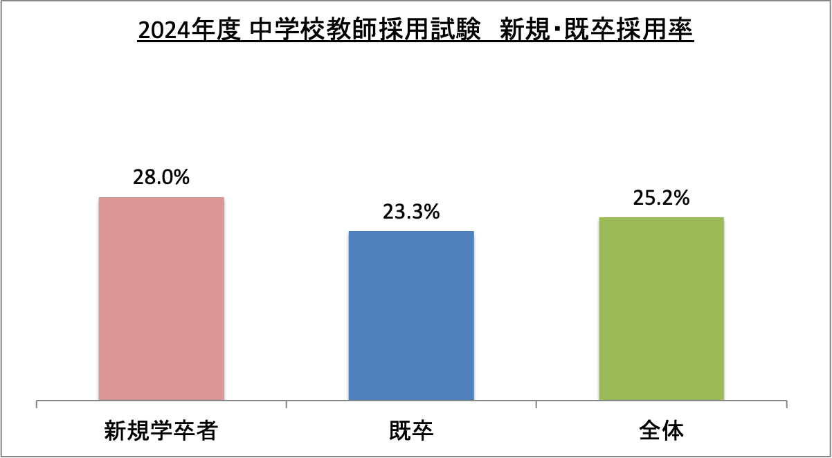 中学校教師採用試験新規・既卒採用率_2024