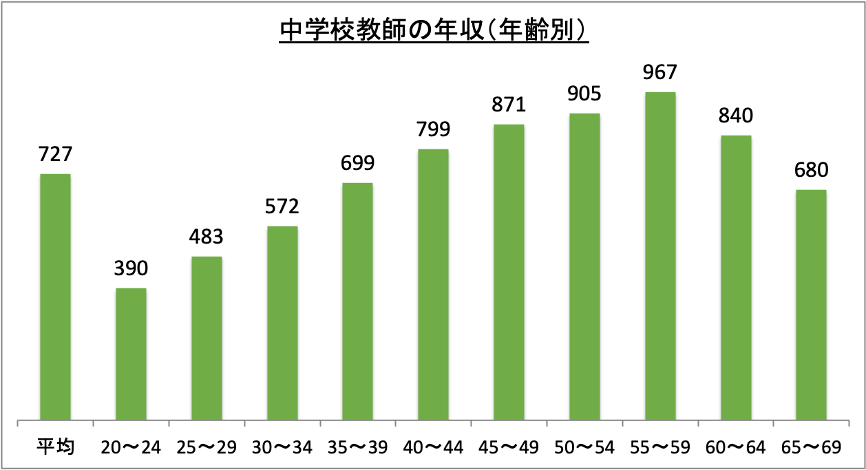 中学校教師の年収(年齢別)_r6