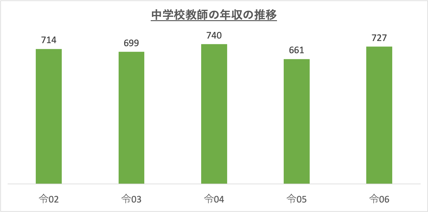 中学校教師の年収の推移_r6