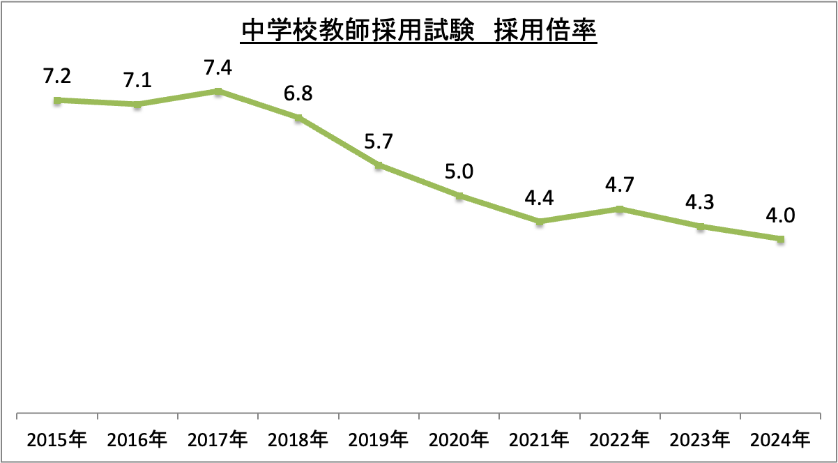 中学校教師採用試験採用倍率_2024