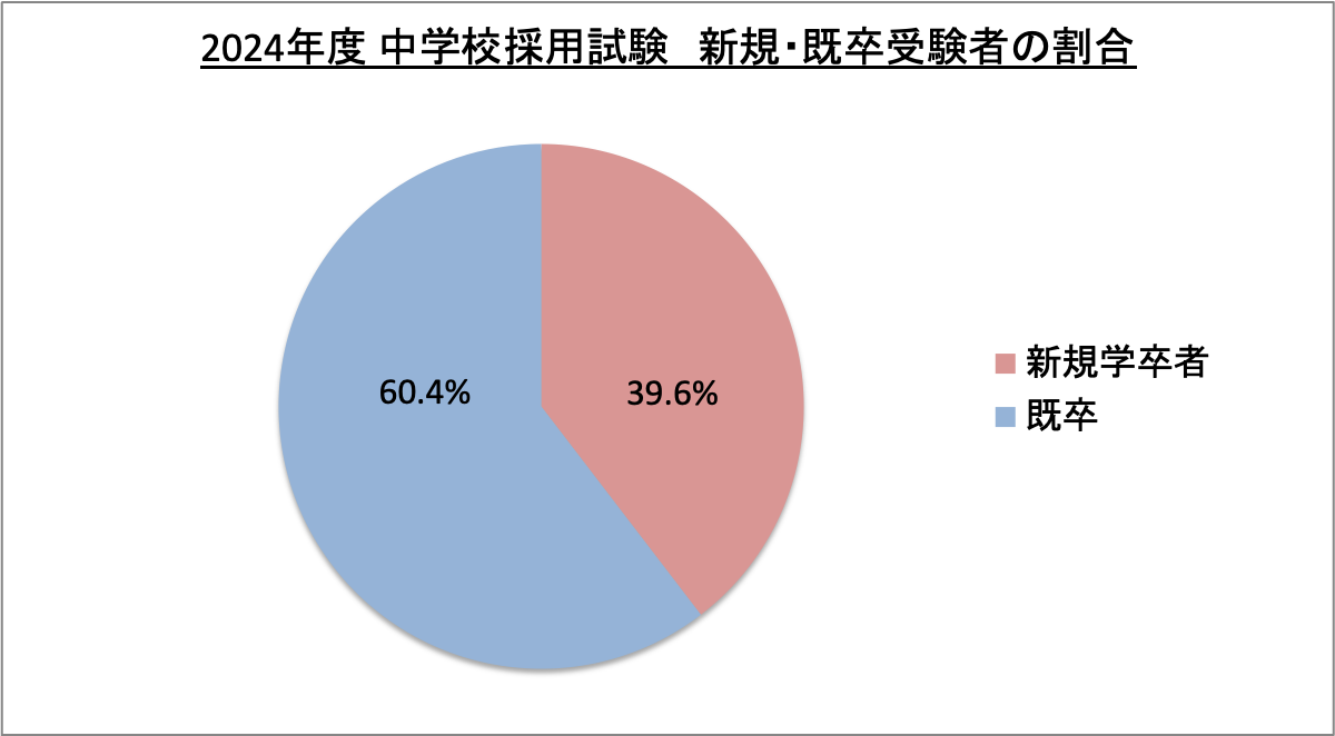 中学校教師採用試験新規・既卒受験者の割合_2024