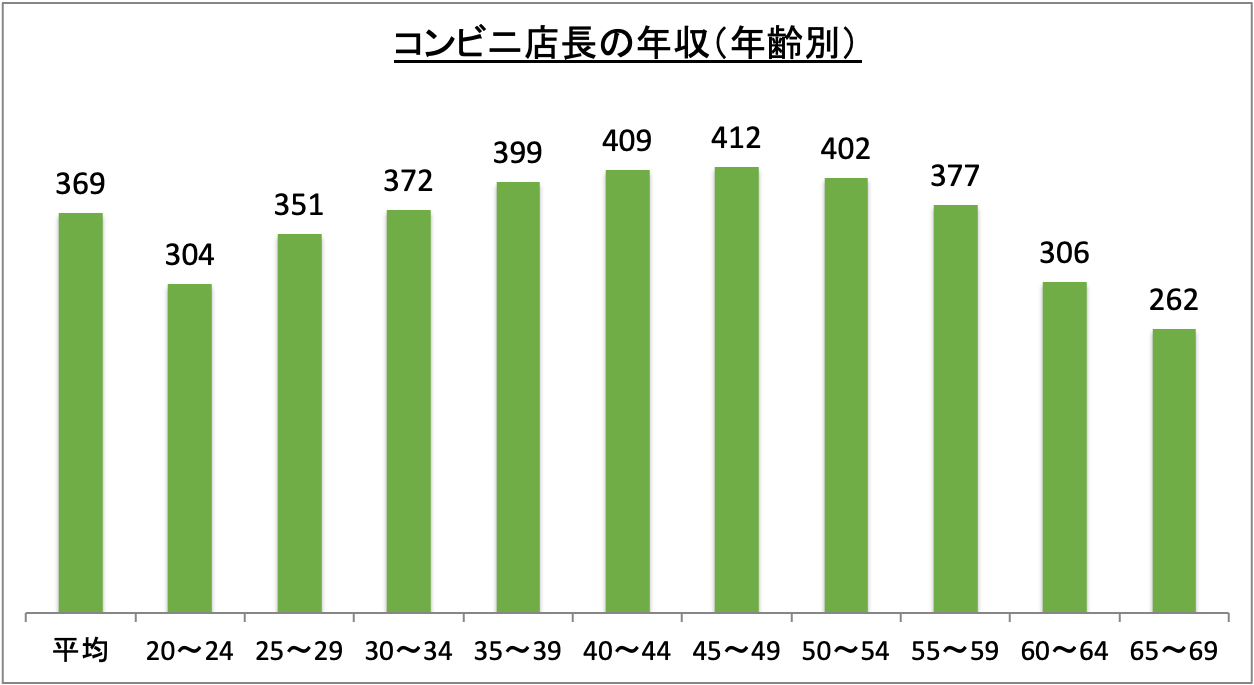 コンビニ店長の年収（年齢別）_r6