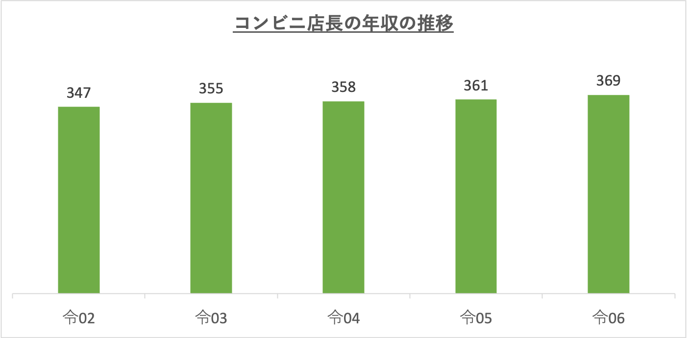 コンビニ店長の年収の推移_r6
