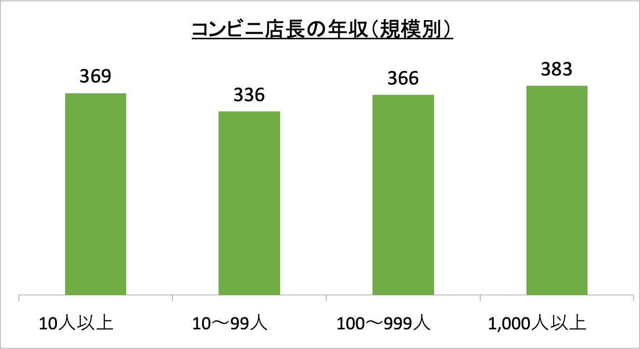 コンビニ店長の年収（規模別）_r6