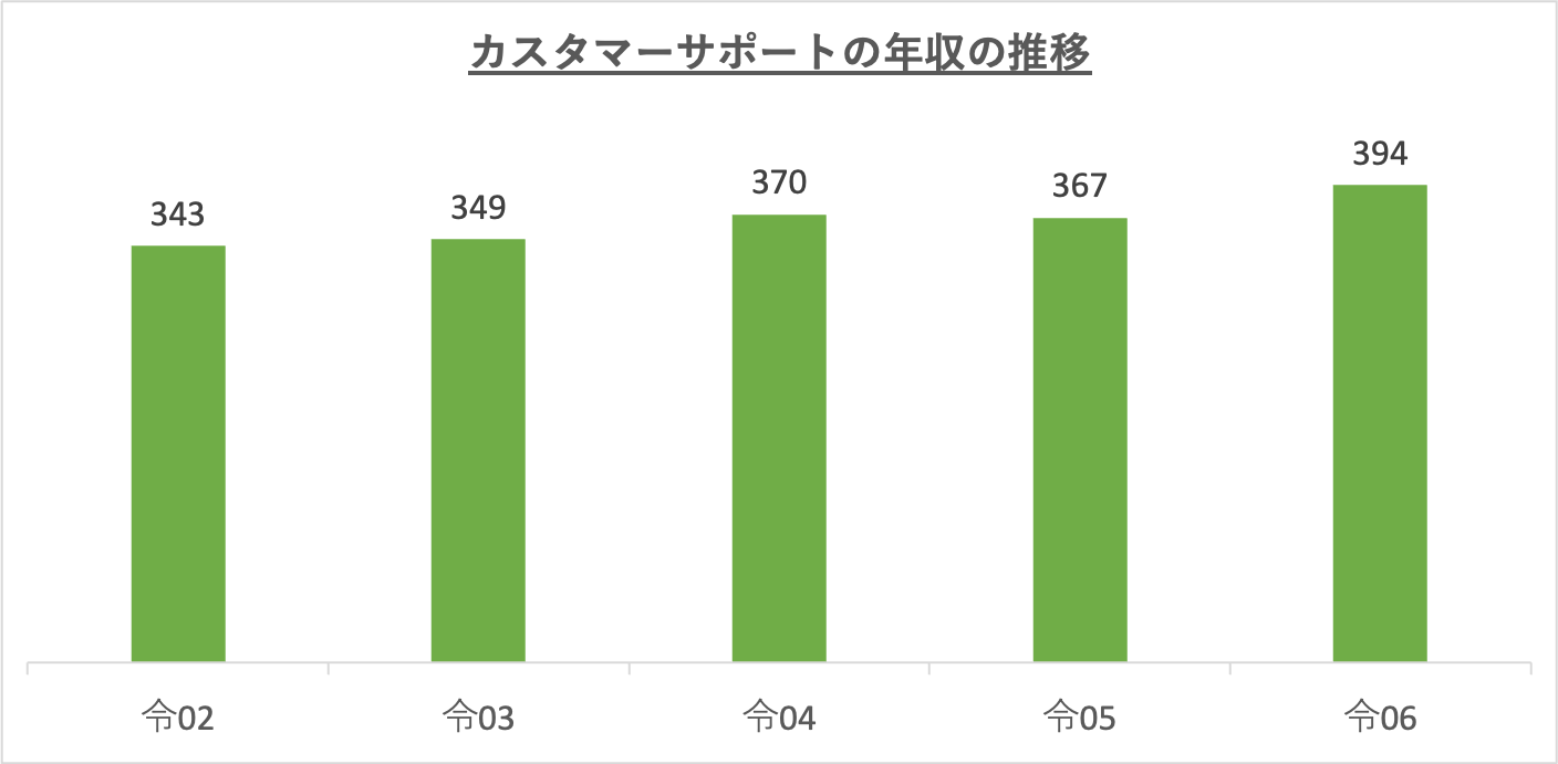 カスタマーサポートの年収の推移_r6