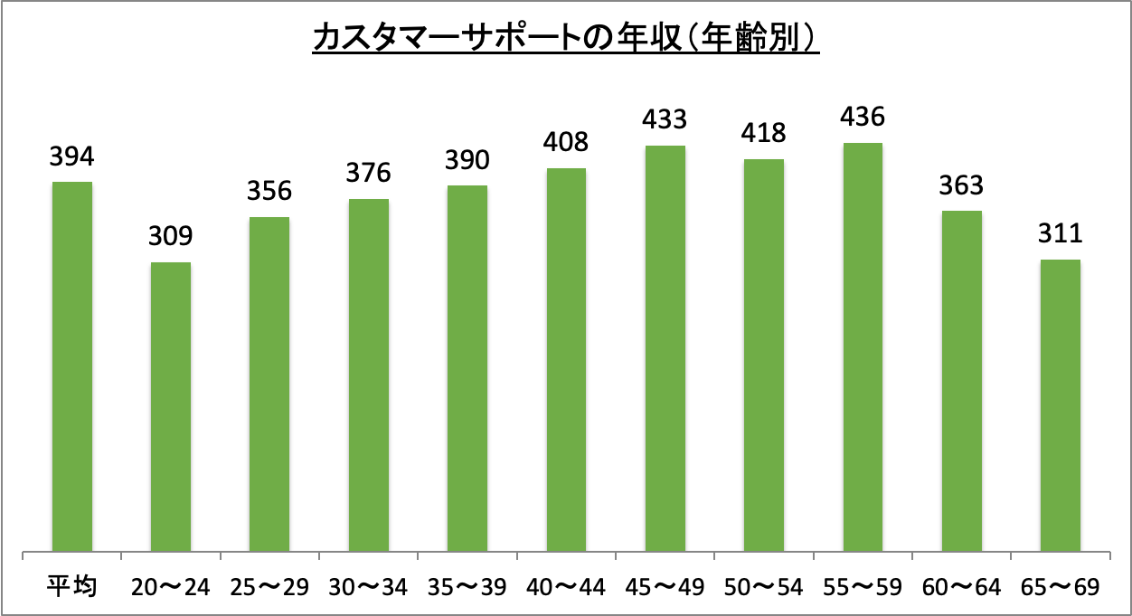 カスタマーサポートの年収（年齢別）_r6