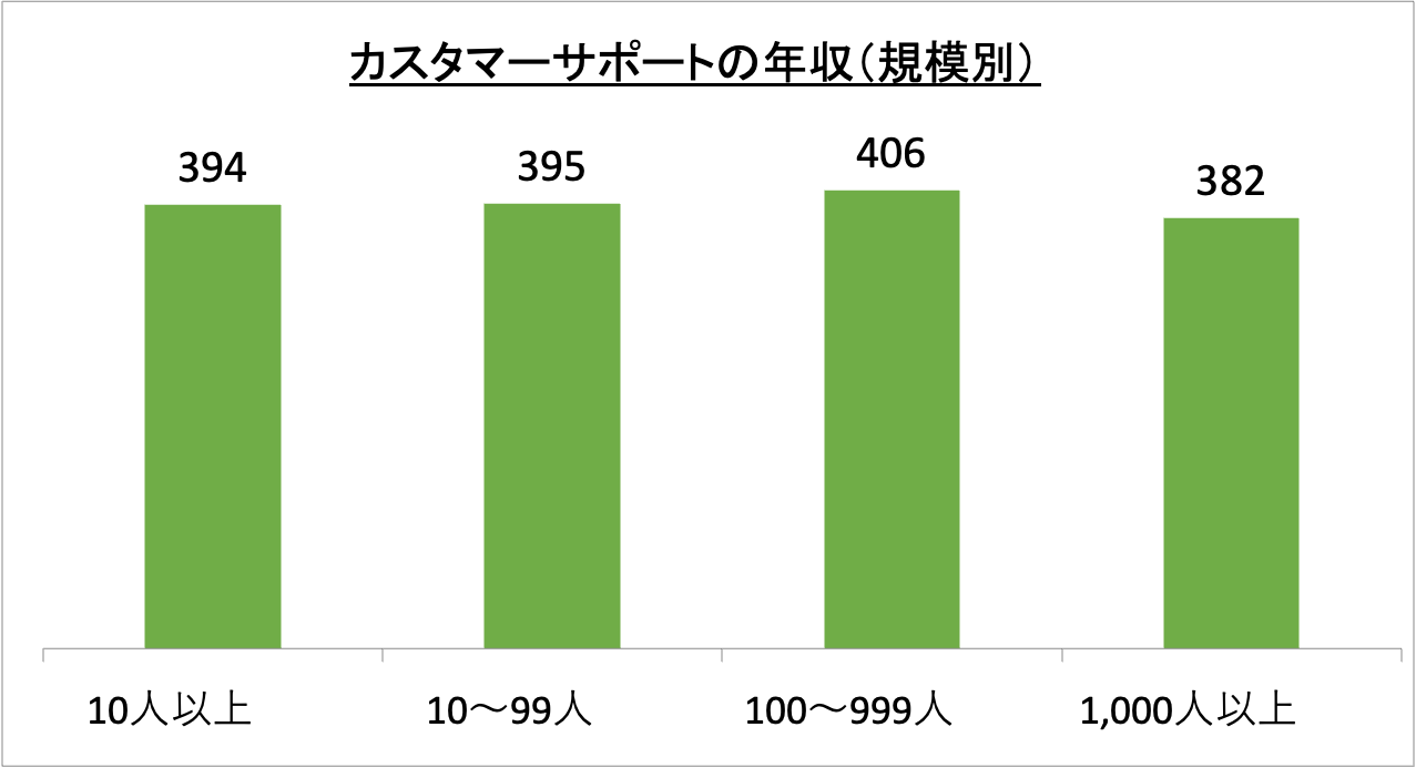 カスタマーサポートの年収（規模別）_r6