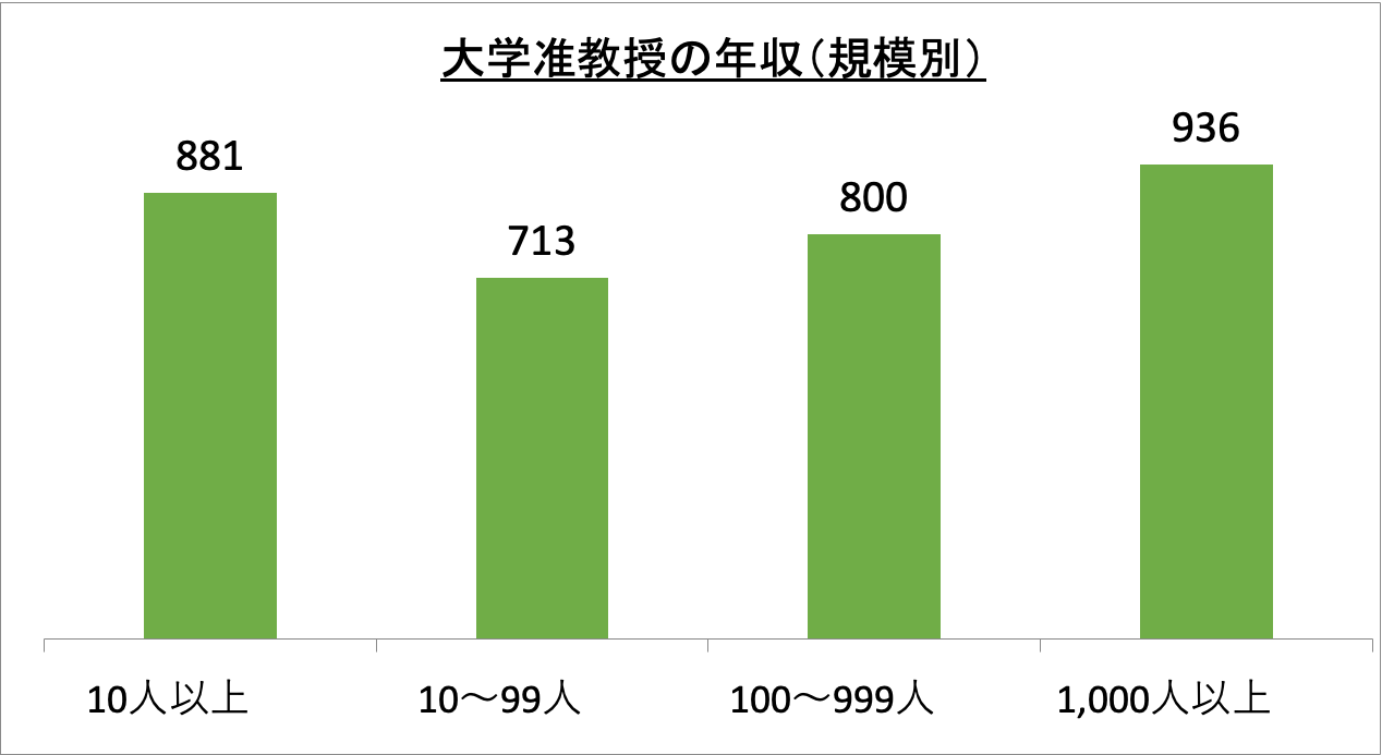大学准教授の年収（規模別）_r6