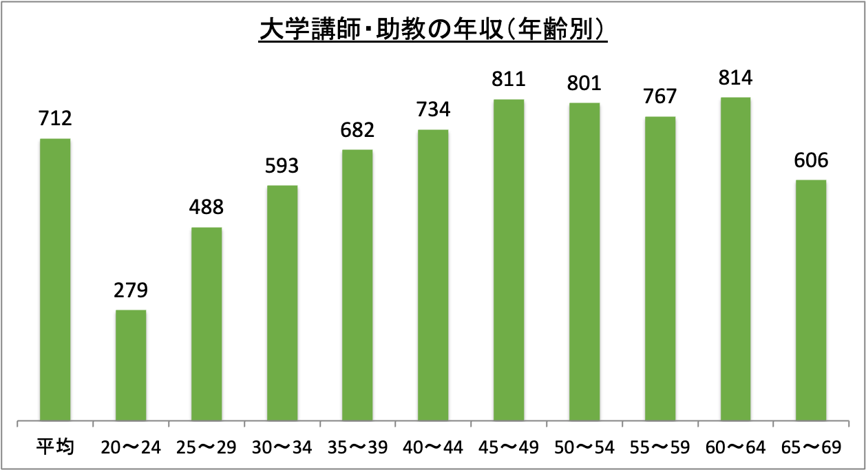 大学講師・助教の年収（年齢別）_r6