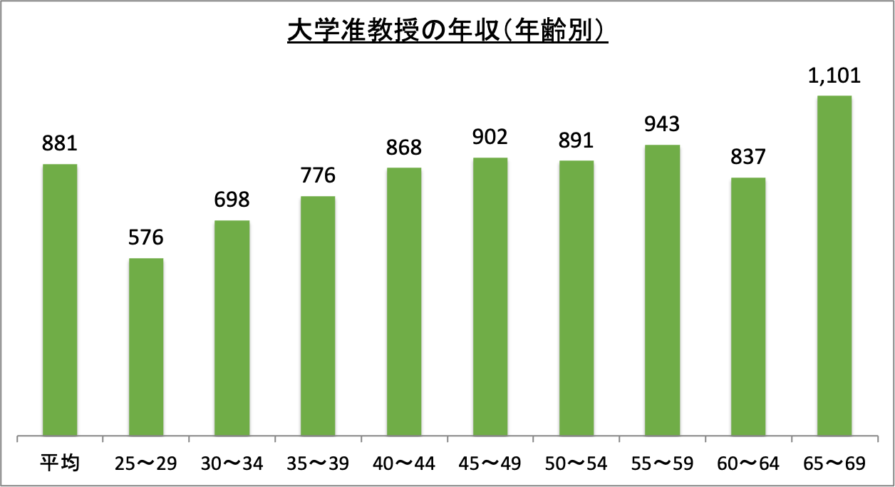 大学准教授の年収（年齢別）_r6