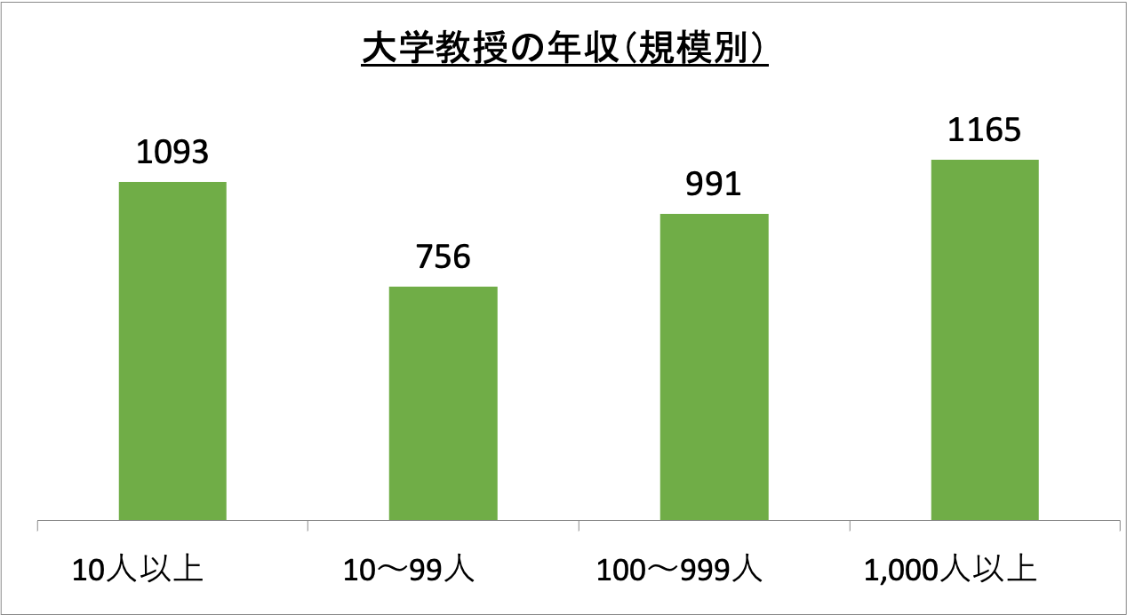 大学教授の年収（規模別）_r6