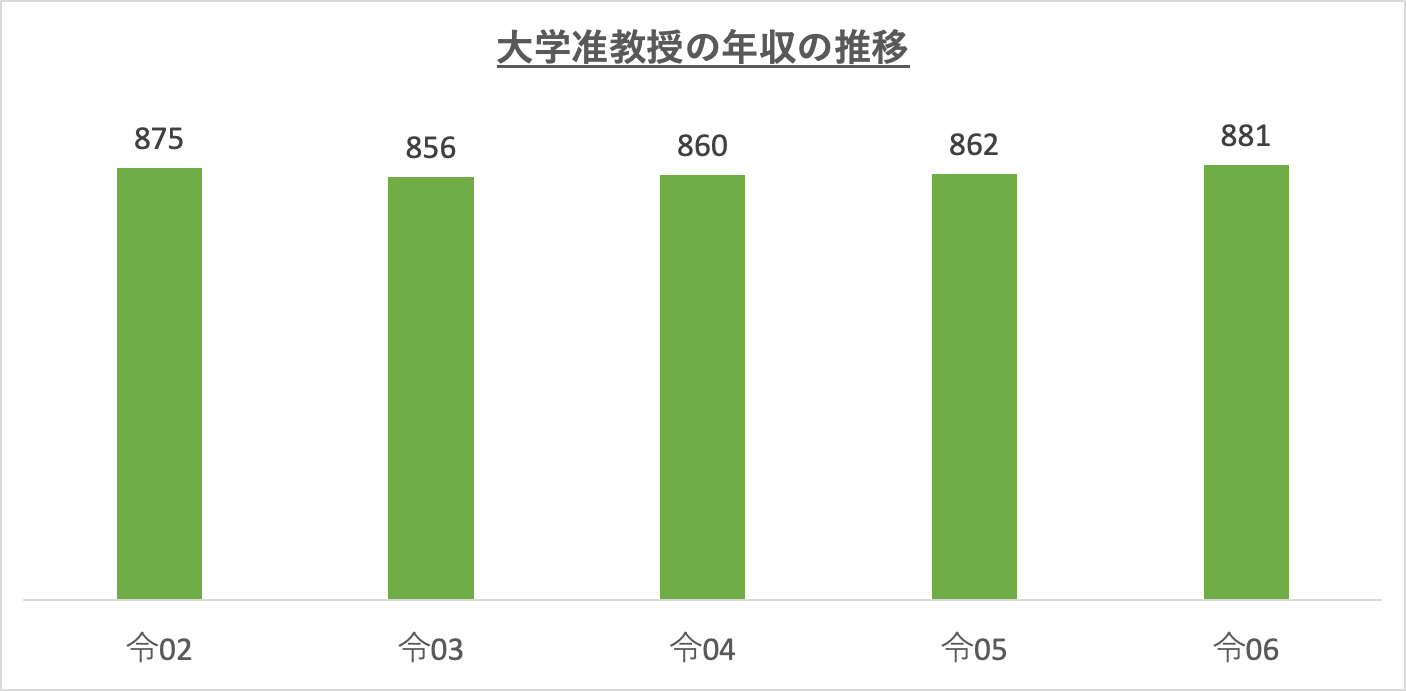 大学准教授の年収の推移_r6